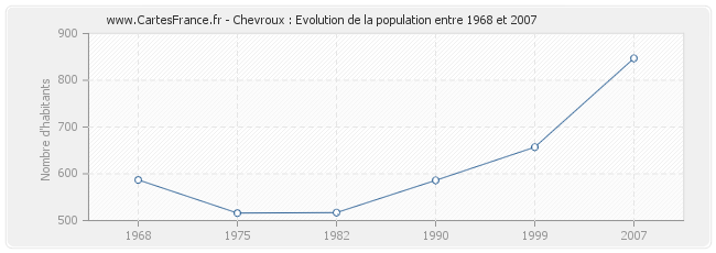 Population Chevroux