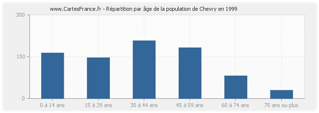 Répartition par âge de la population de Chevry en 1999