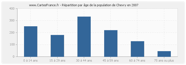 Répartition par âge de la population de Chevry en 2007