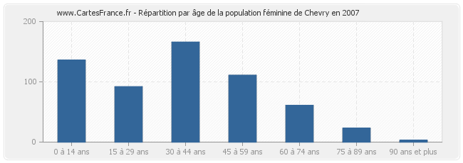 Répartition par âge de la population féminine de Chevry en 2007