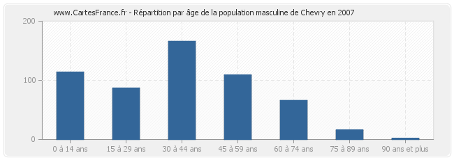 Répartition par âge de la population masculine de Chevry en 2007
