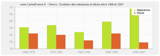 Chevry : Evolution des naissances et décès entre 1968 et 2007
