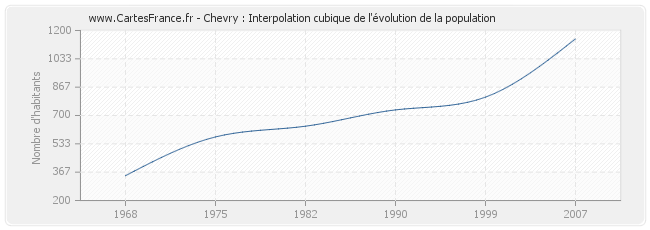 Chevry : Interpolation cubique de l'évolution de la population