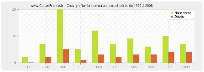 Chevry : Nombre de naissances et décès de 1999 à 2008