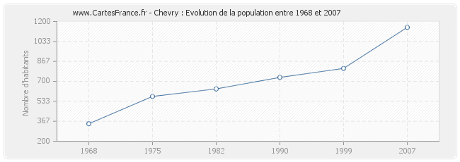 Population Chevry