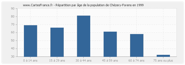 Répartition par âge de la population de Chézery-Forens en 1999