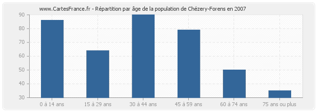 Répartition par âge de la population de Chézery-Forens en 2007