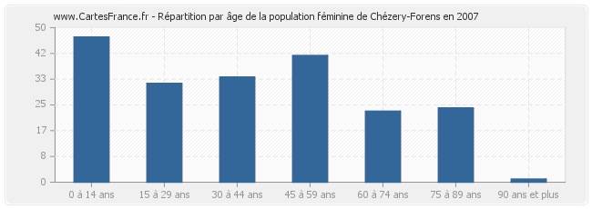 Répartition par âge de la population féminine de Chézery-Forens en 2007