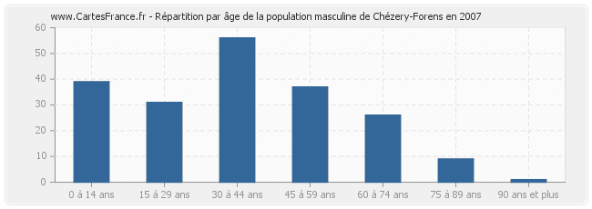 Répartition par âge de la population masculine de Chézery-Forens en 2007