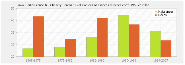 Chézery-Forens : Evolution des naissances et décès entre 1968 et 2007