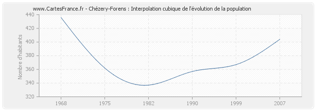 Chézery-Forens : Interpolation cubique de l'évolution de la population