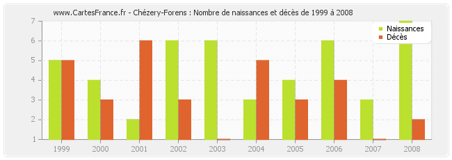 Chézery-Forens : Nombre de naissances et décès de 1999 à 2008
