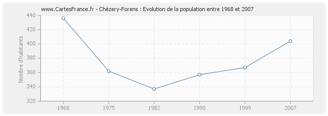 Population Chézery-Forens