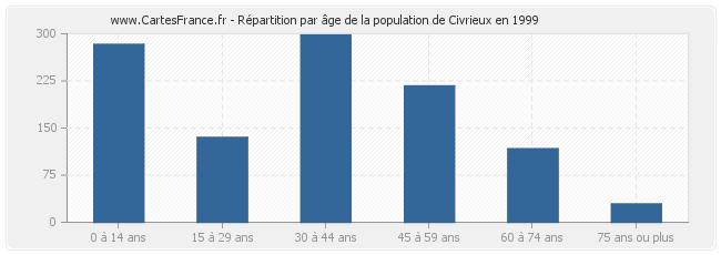 Répartition par âge de la population de Civrieux en 1999