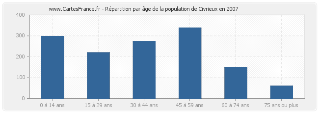 Répartition par âge de la population de Civrieux en 2007