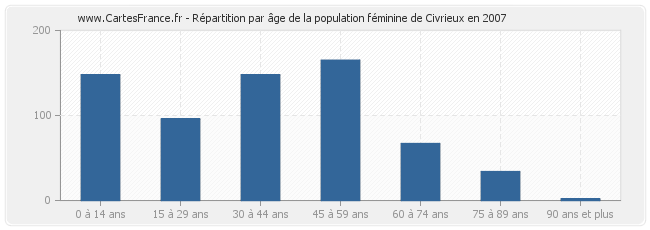 Répartition par âge de la population féminine de Civrieux en 2007