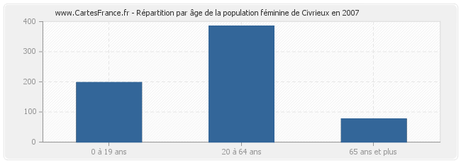 Répartition par âge de la population féminine de Civrieux en 2007