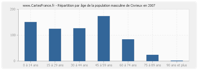 Répartition par âge de la population masculine de Civrieux en 2007