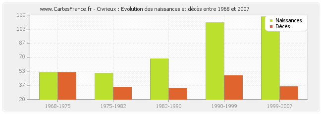Civrieux : Evolution des naissances et décès entre 1968 et 2007