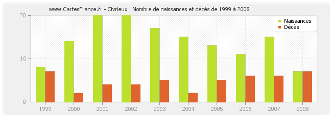 Civrieux : Nombre de naissances et décès de 1999 à 2008