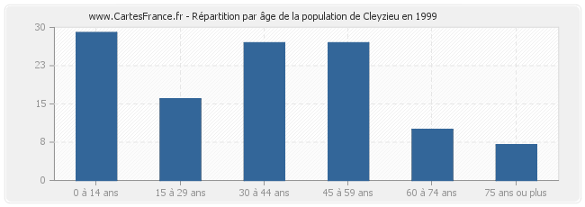 Répartition par âge de la population de Cleyzieu en 1999