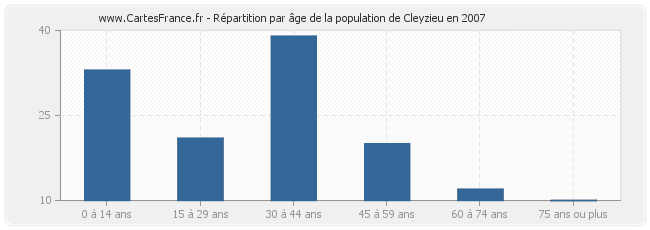 Répartition par âge de la population de Cleyzieu en 2007
