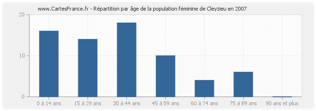 Répartition par âge de la population féminine de Cleyzieu en 2007