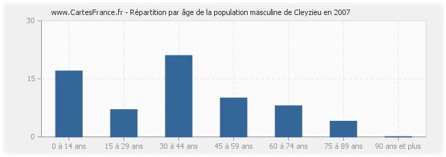 Répartition par âge de la population masculine de Cleyzieu en 2007