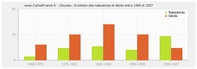 Cleyzieu : Evolution des naissances et décès entre 1968 et 2007