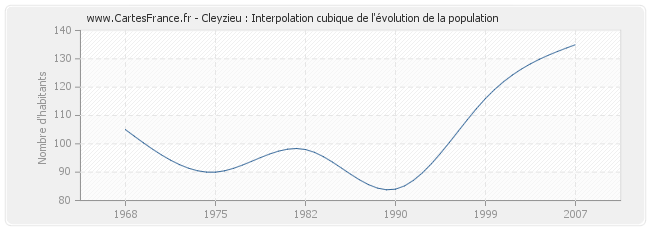 Cleyzieu : Interpolation cubique de l'évolution de la population