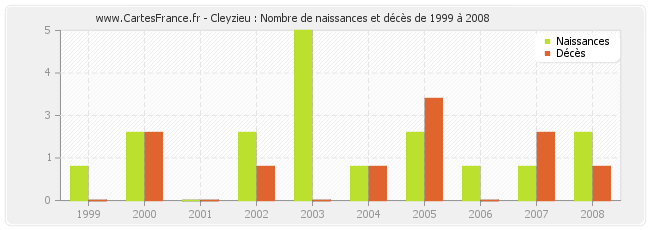 Cleyzieu : Nombre de naissances et décès de 1999 à 2008