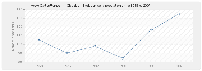 Population Cleyzieu