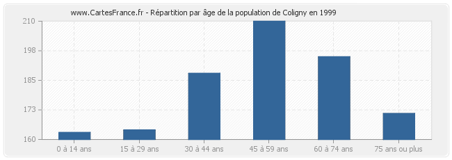 Répartition par âge de la population de Coligny en 1999