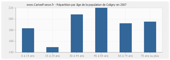 Répartition par âge de la population de Coligny en 2007