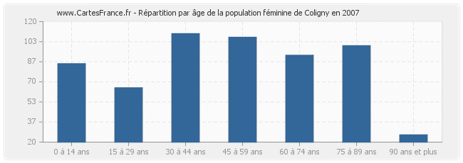 Répartition par âge de la population féminine de Coligny en 2007