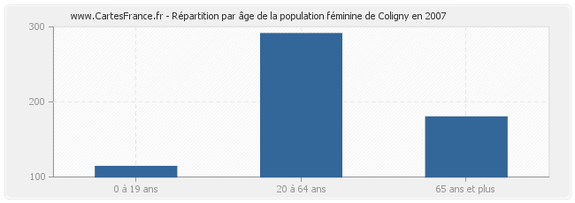 Répartition par âge de la population féminine de Coligny en 2007