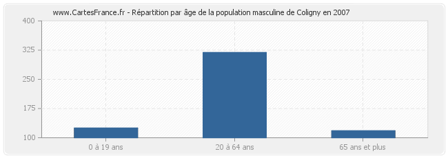 Répartition par âge de la population masculine de Coligny en 2007