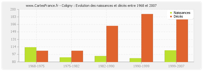 Coligny : Evolution des naissances et décès entre 1968 et 2007