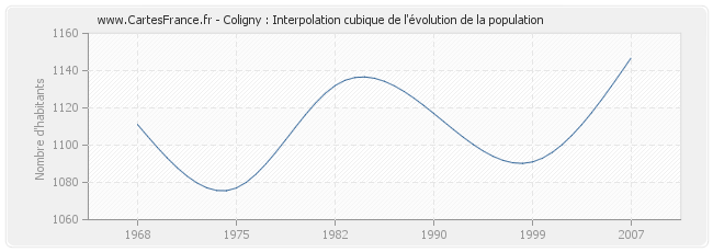 Coligny : Interpolation cubique de l'évolution de la population