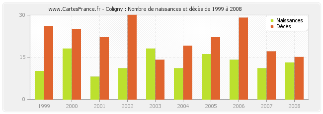 Coligny : Nombre de naissances et décès de 1999 à 2008