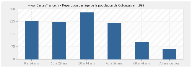 Répartition par âge de la population de Collonges en 1999