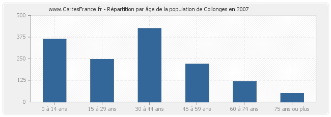 Répartition par âge de la population de Collonges en 2007