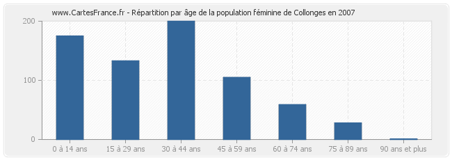 Répartition par âge de la population féminine de Collonges en 2007