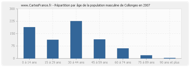 Répartition par âge de la population masculine de Collonges en 2007