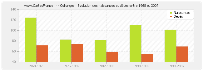Collonges : Evolution des naissances et décès entre 1968 et 2007