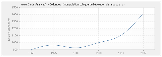 Collonges : Interpolation cubique de l'évolution de la population