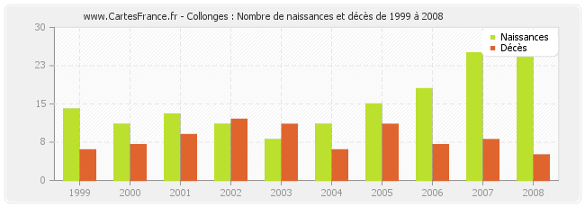 Collonges : Nombre de naissances et décès de 1999 à 2008