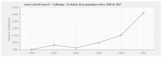 Population Collonges