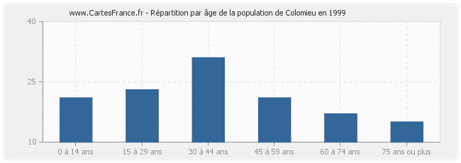 Répartition par âge de la population de Colomieu en 1999