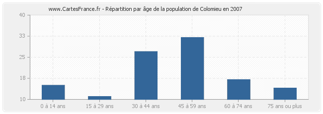 Répartition par âge de la population de Colomieu en 2007